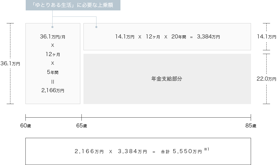 ゆとりある生活に必要な額