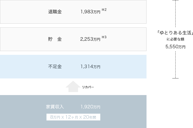 ゆとりある生活に必要な額