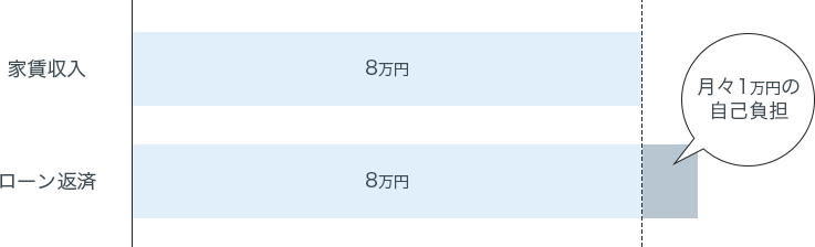 少額ですぐに開始できる